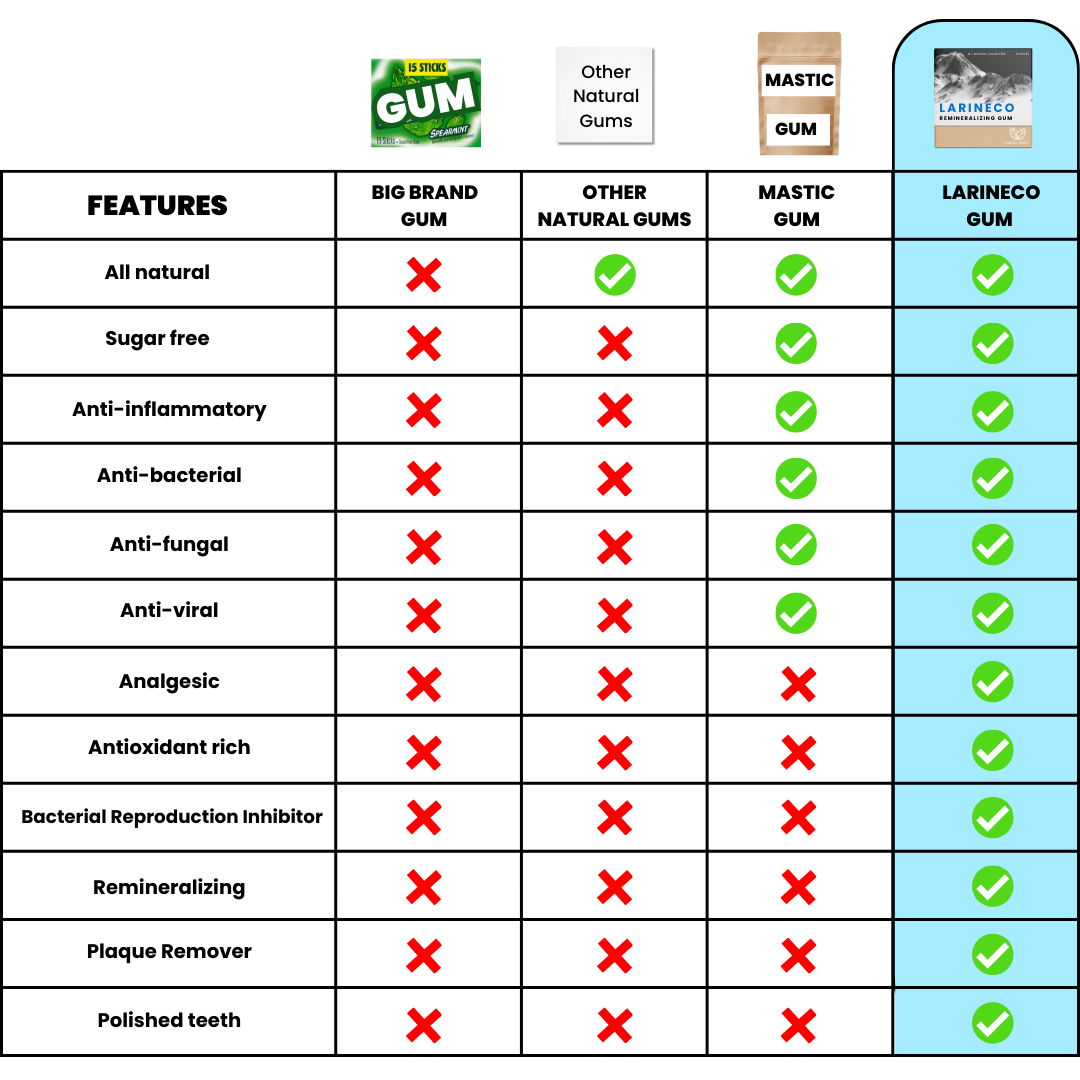 Gum comparison chart highlighting Larineco gum's features.
