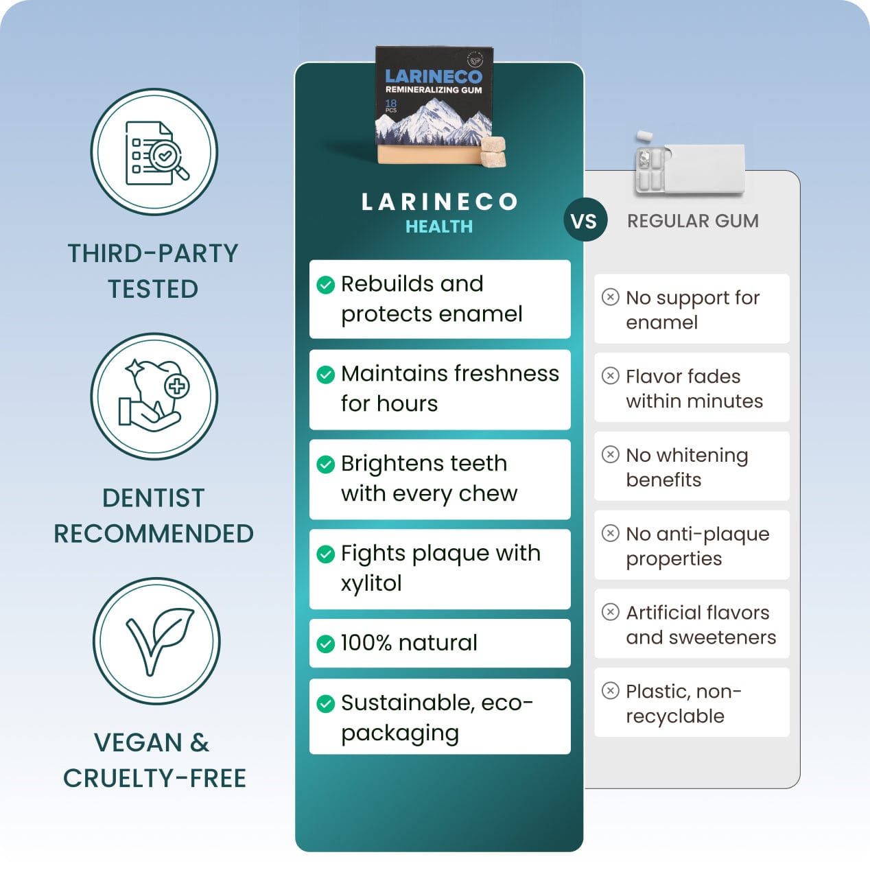 Infographic comparing Larineco gum to regular gum.