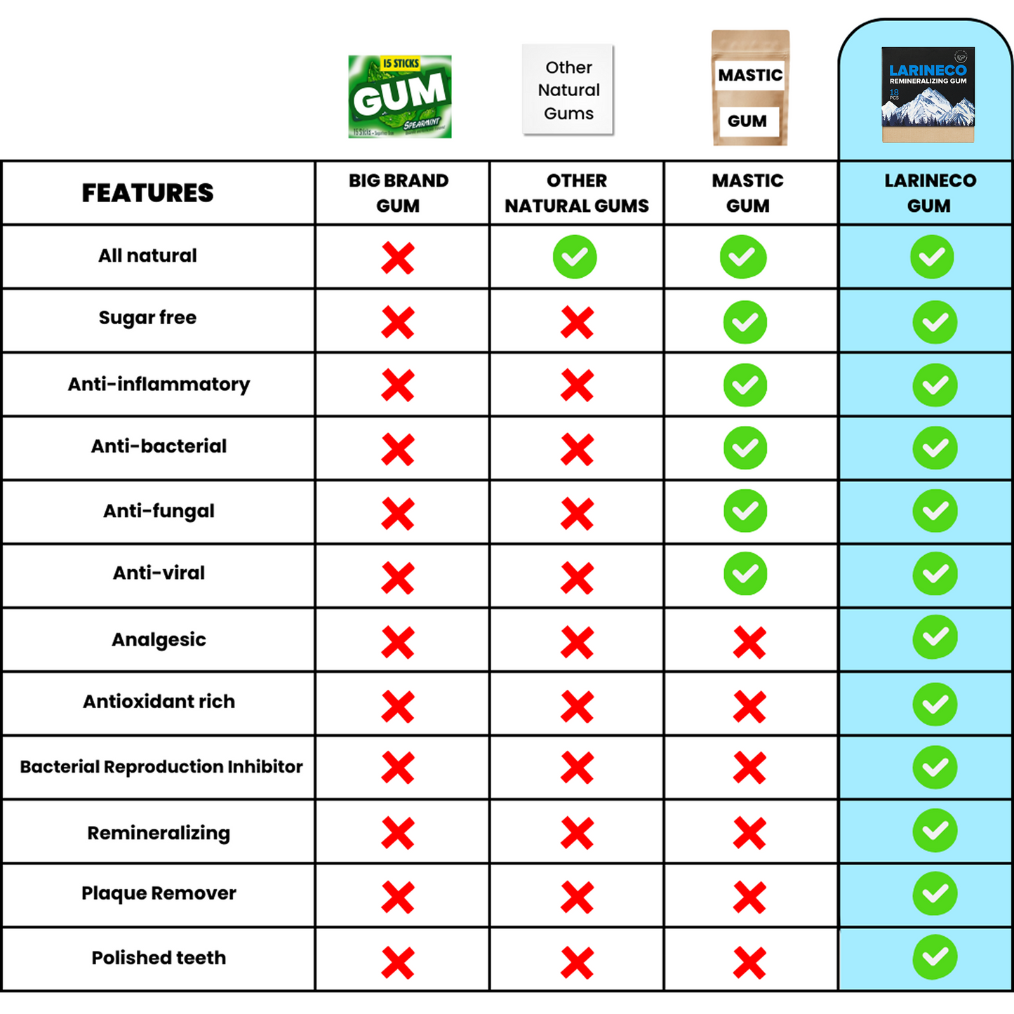 Comparison chart of gum features.
