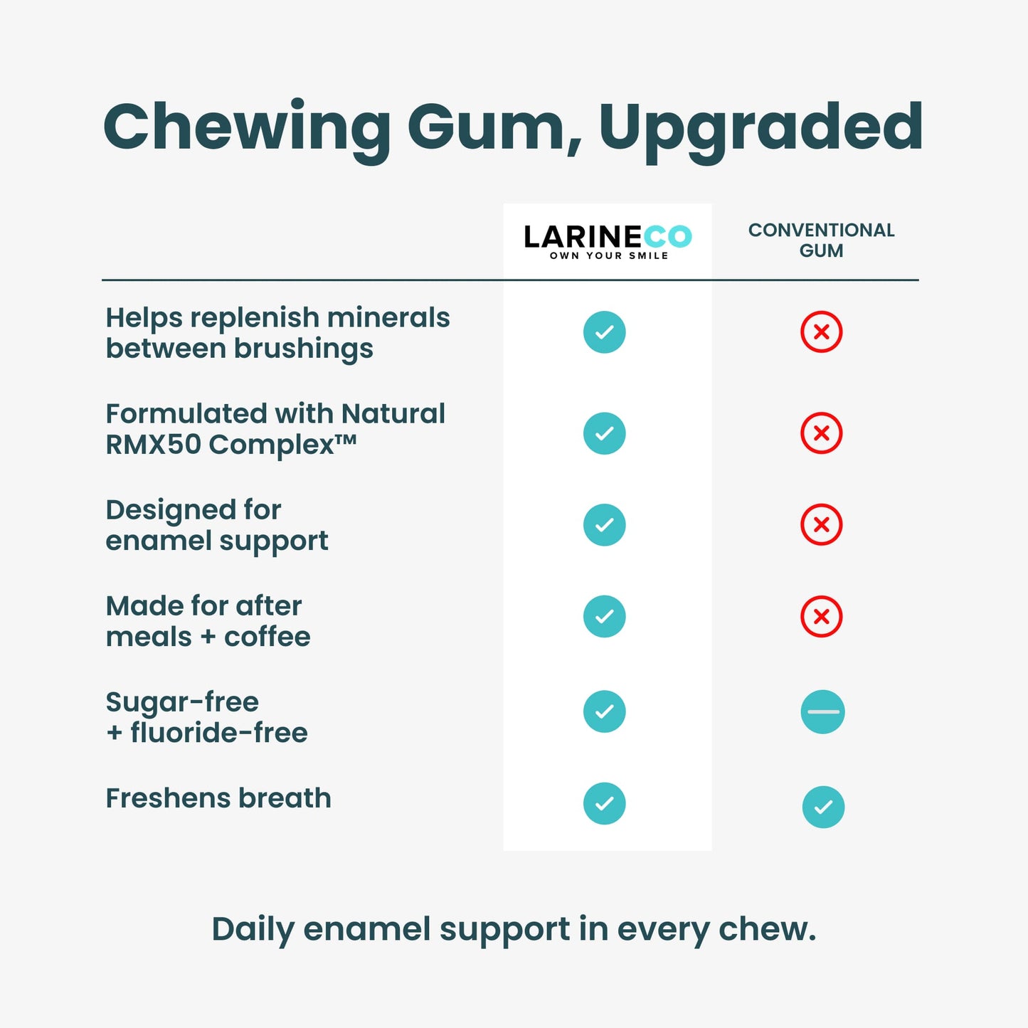 Larineco™️ - Berry Remineralizing Gum
